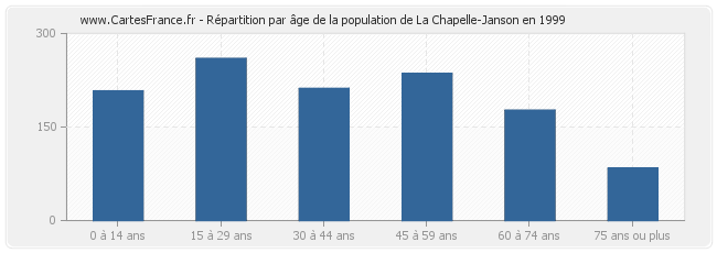 Répartition par âge de la population de La Chapelle-Janson en 1999